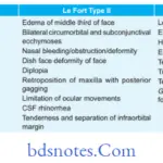 Fractures of Bone differentiating features of le Fort type i,ii,and iii fractures in table 1.