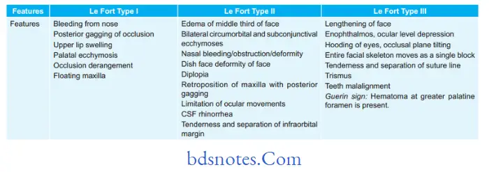 Fractures of Bone differentiating features of le Fort type i,ii,and iii fractures in table 1.