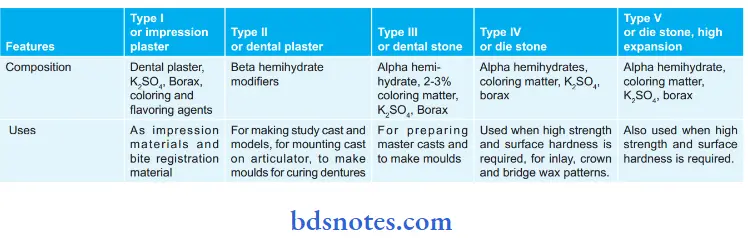 Gypsum Products Difference Between Gypsum Products Features