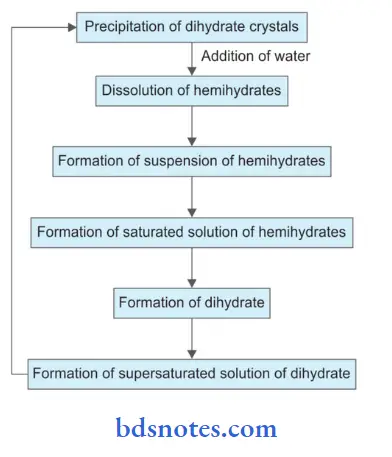 Gypsum Products Summer of Dissolution - Precipitation Theory