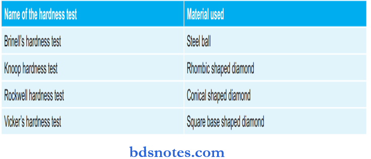 Hardness Tests and Materials used To Measure Them
