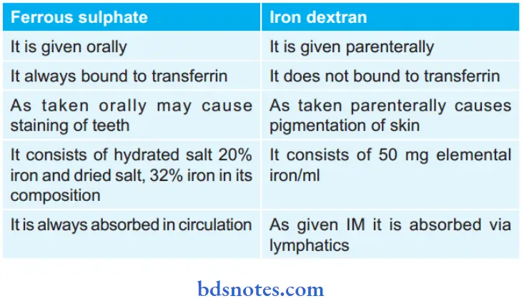 Hematinics Compare Ferrous Sulphate And Iron Dextran