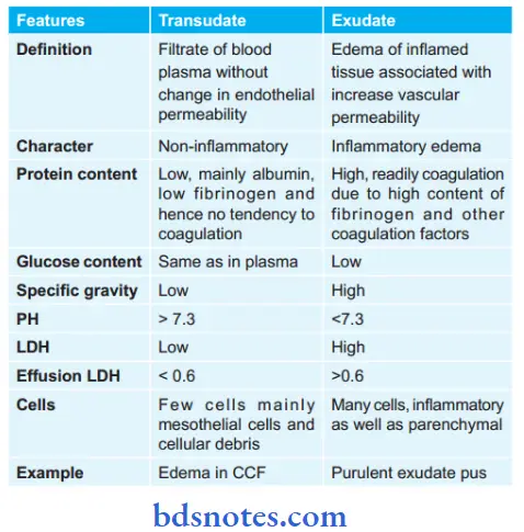 Hemodynamic Changes Different Between Exudate And Transudate