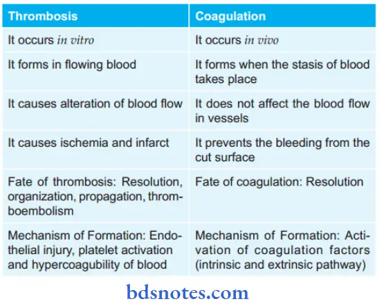 Hemodynamic Changes Differentiate Thrombosis And Coagulation