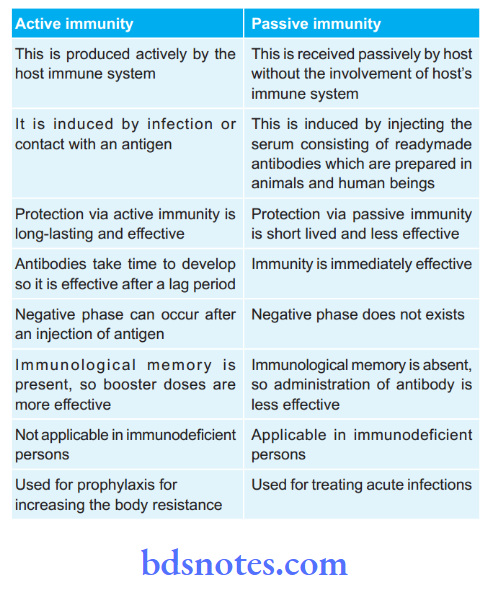 Immunology Types Active immunity and passive immunity