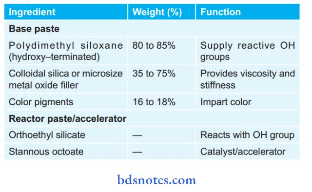 Impression materials Composition of Condensation Silicone