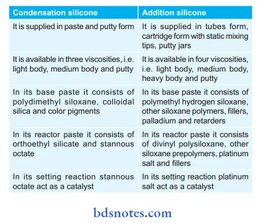 Impression materials Condensation and Addition Silicone