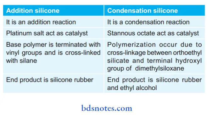 Impression materials Different in setting reaction and addition and condensation silicone