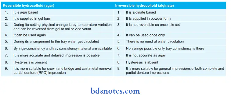 Impression materials Reversible and Irreversible Hydrocolloid.