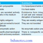 Inflection Exotoxind and Endotoxins