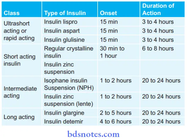 Insulin And Oral Hypoglycemic Drugs Classification Of Insulin Preparation Based On Onset And Duration Of Action