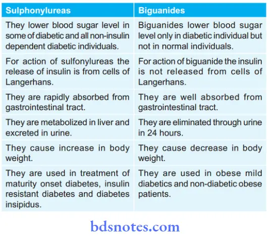 Insulin And Oral Hypoglycemic Drugs Difference Between Sulphonylureas And Biguanides
