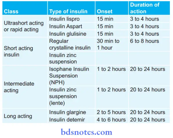 Insulin And Oral Hypoglycemic Drugs Various Insulin Preparations Based On Onset And Duration Of Action