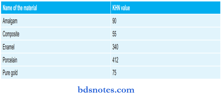 KHN Values Of Various Materials