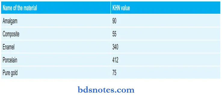 KHN Values Of Various Materials