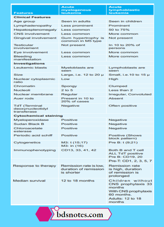 Leukemia Acute Leukemia