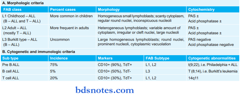 Leukemia Revised FAB (French American British) Classification For Acute Lymphocytic Leukemia.