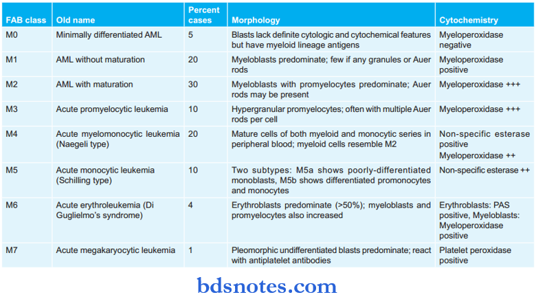 Leukemia Revised FAB (French American British) Classification For Acute Myeloid Leukemia