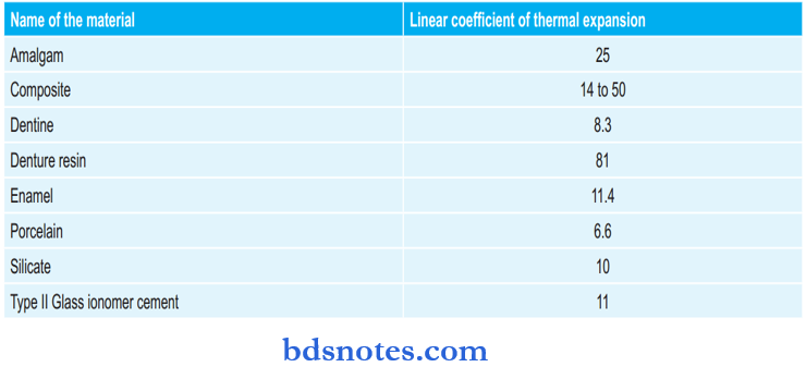 Linear Coefficient Of Thermal Expansion Of Various Materials