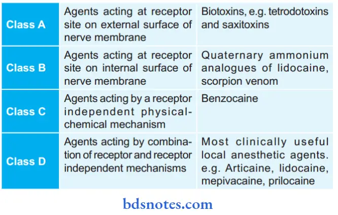 Local Anesthetics Based On Biological Site And Mode Of Action