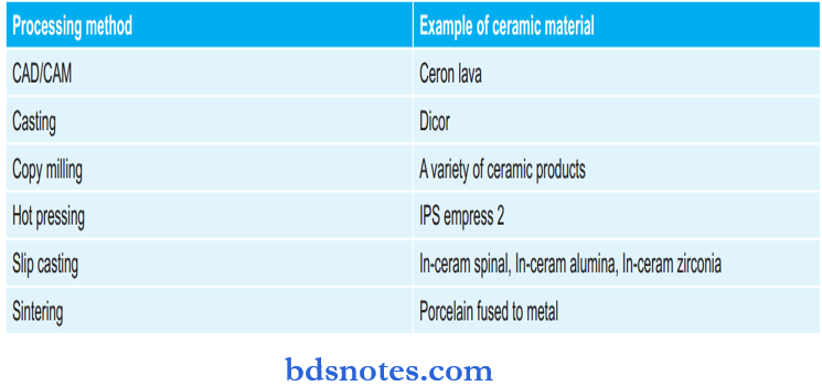 Methods And Ceramic Material Used