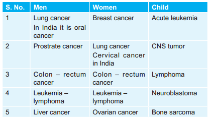 Most Common malignant Tumors In Descending Order