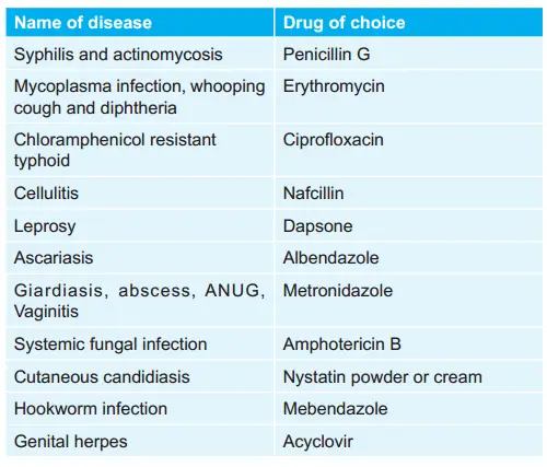 Name Of The Disease And Their Drug Of Choice
