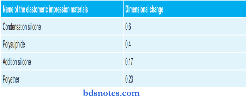 Numerical Values Of Their DimensionaL Change