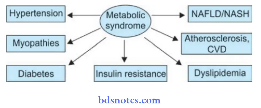 Nutrition and Metabolic Defects Metabolic syndrome