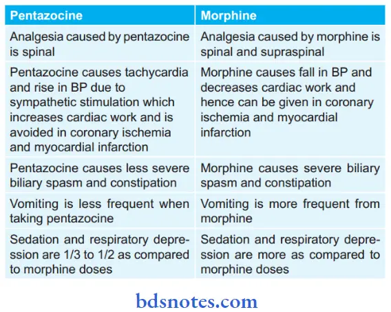 Opioid Analgesics Differences Between Pentazocine And Morphine