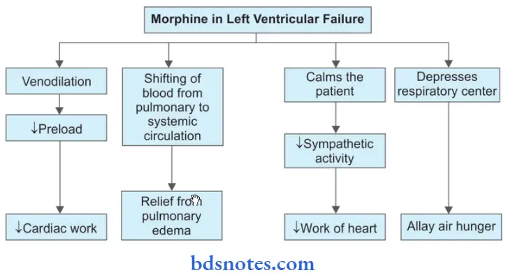 Opioid Analgesics Morphine In Left Ventricular Failure