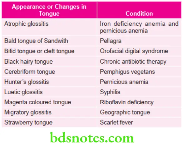 Oral Medicine Characteristic Features Of Tongue In Various Conditions