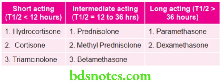 Oral Medicine Drugs Used In Dentistry Classification Of Glucocorticoids