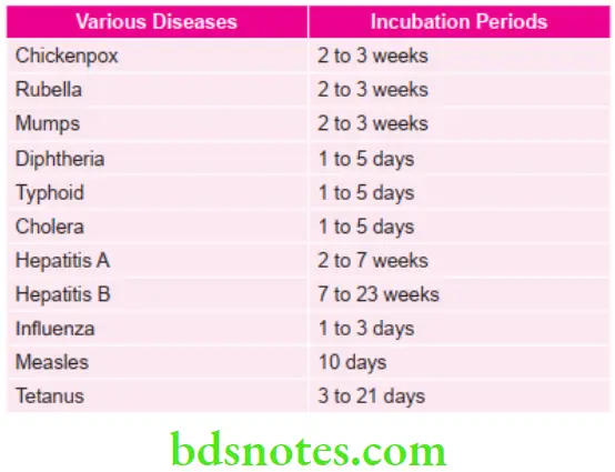 Oral Medicine Incubation Periods Of Various Diseases