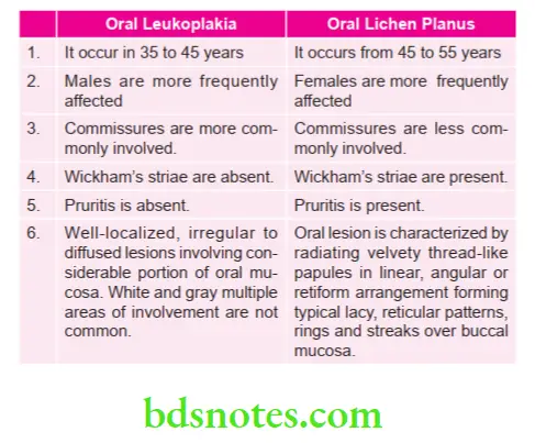 Oral Medicine Oral Premalignant Lesions And Conditions Table Oral Leukoplakia and Oral Lichen Planus