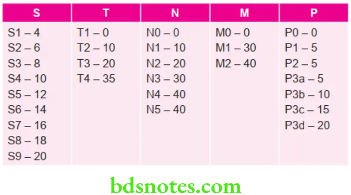 Oral Medicine STNMP Weighting And Stages
