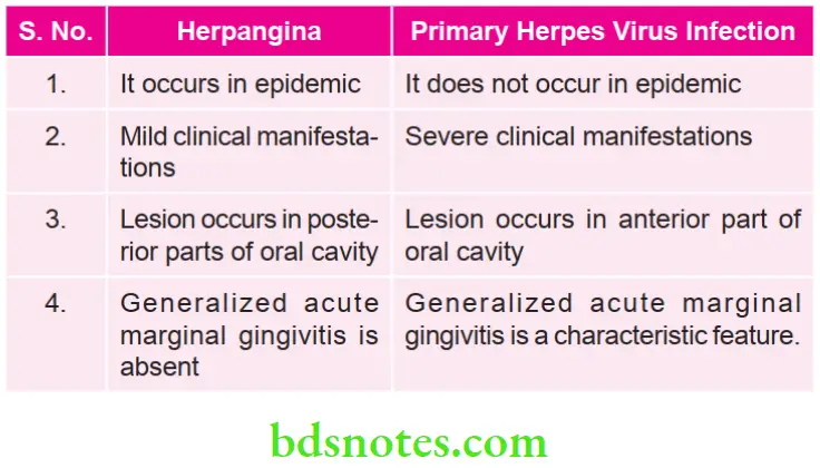Oral Medicine Viral Lesions Herpangina
