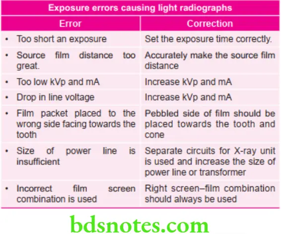 Oral Radiology Faulty Radiograph Exposure Errors Causing Light Radiographs
