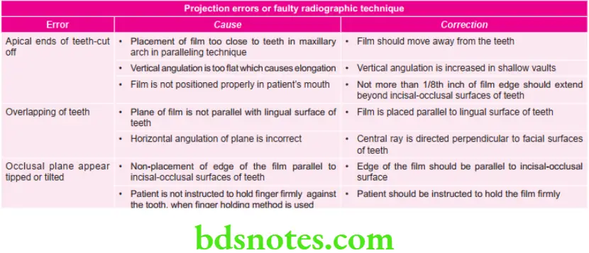 Oral Radiology Faulty Radiograph Projection Errors Or Faulty Radiographic Technique 1