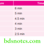 Oral Radiology Processing Of X-Ray Films Temperature - Time