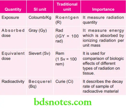 Oral Radiology Various Quantities their units and importance