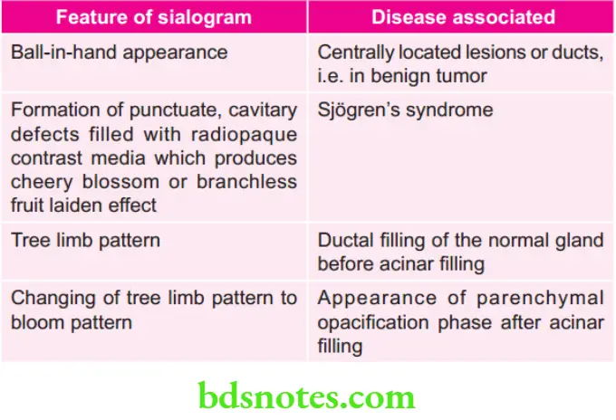Oral Radiology Various features of sialogram and associated disease