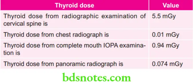 Oral Radiology Various thyroid doses