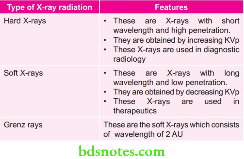 Oral Radiology Various types of X-ray radiation 1