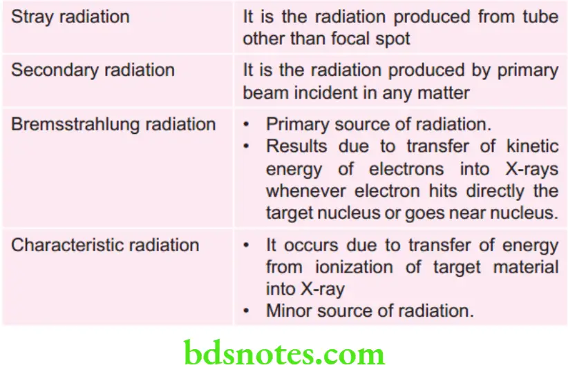 Oral Radiology Various types of X-ray radiation 2