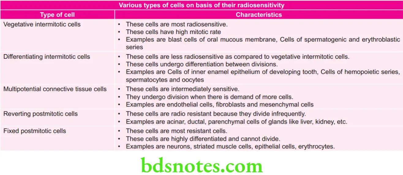 Oral Radiology Various types of cells on basis of their radiosensitivity