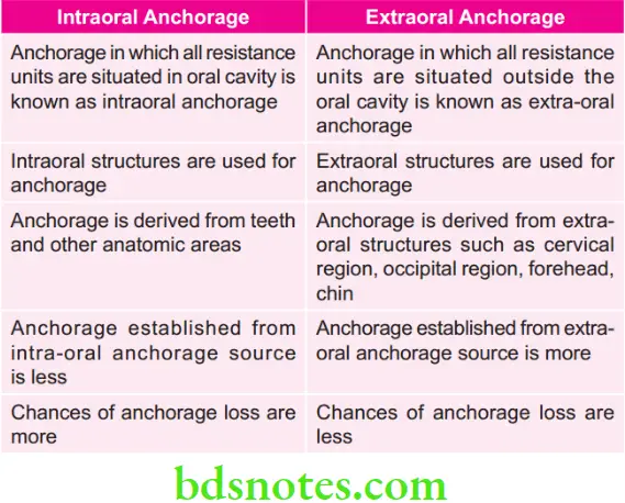 Orthodontics Anchorage In Orthodontics Intraoral And Extraoral Anchorage