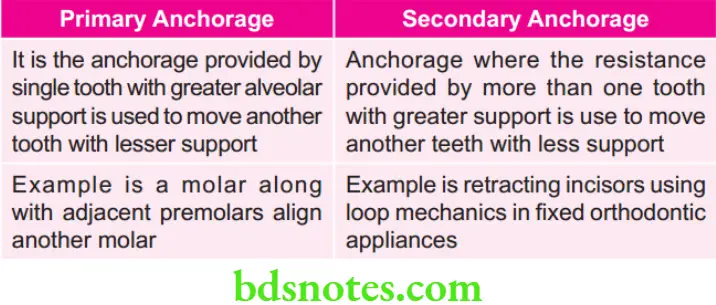 Orthodontics Anchorage In Orthodontics Primary and Secondary Anchorage