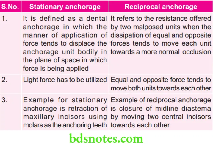Orthodontics Anchorage In Orthodontics Stationary and Reciprocal anchorage