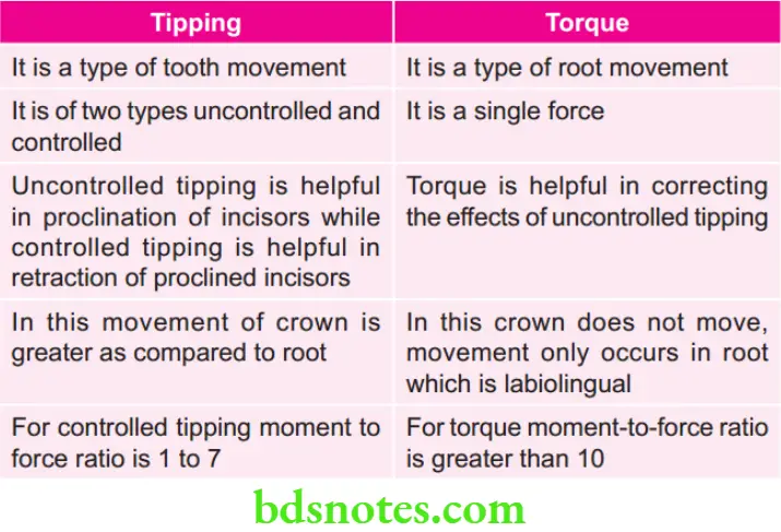 Orthodontics Anchorage In Orthodontics Tipping and Torque